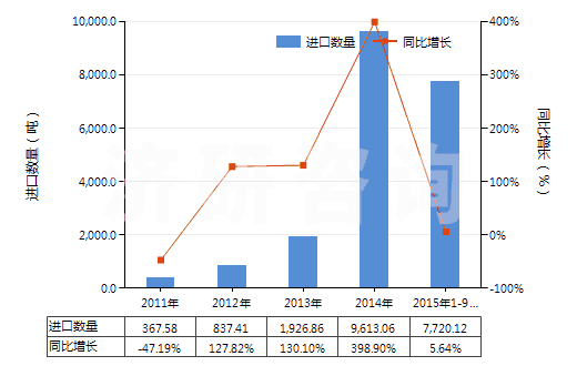 2011-2015年9月中國已煅燒白云石(不論是否粗加修整或僅用鋸或其他方法切割成矩形板、塊)(HS25182000)進(jìn)口量及增速統(tǒng)計(jì)